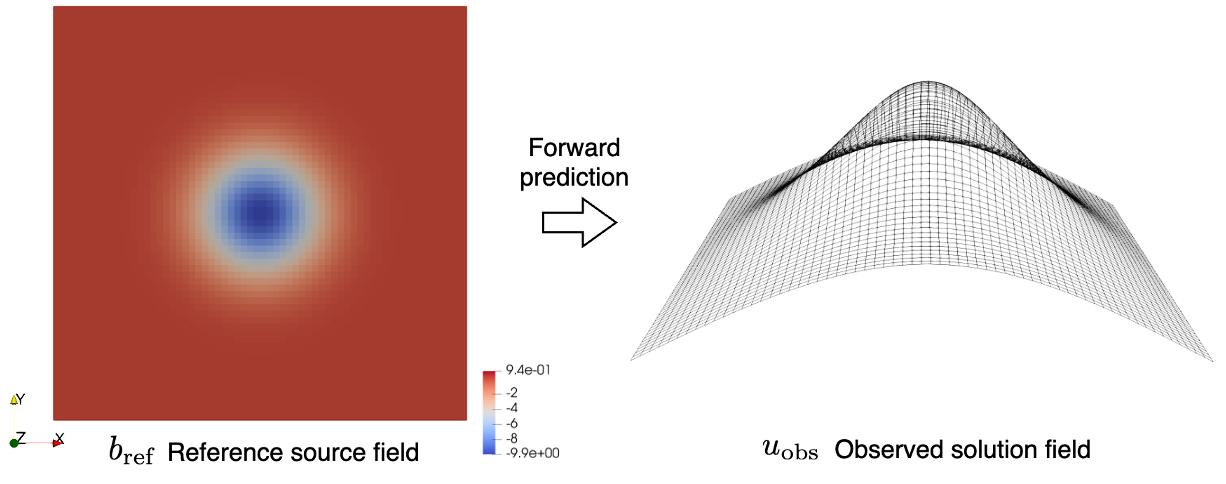 Source Field Identification